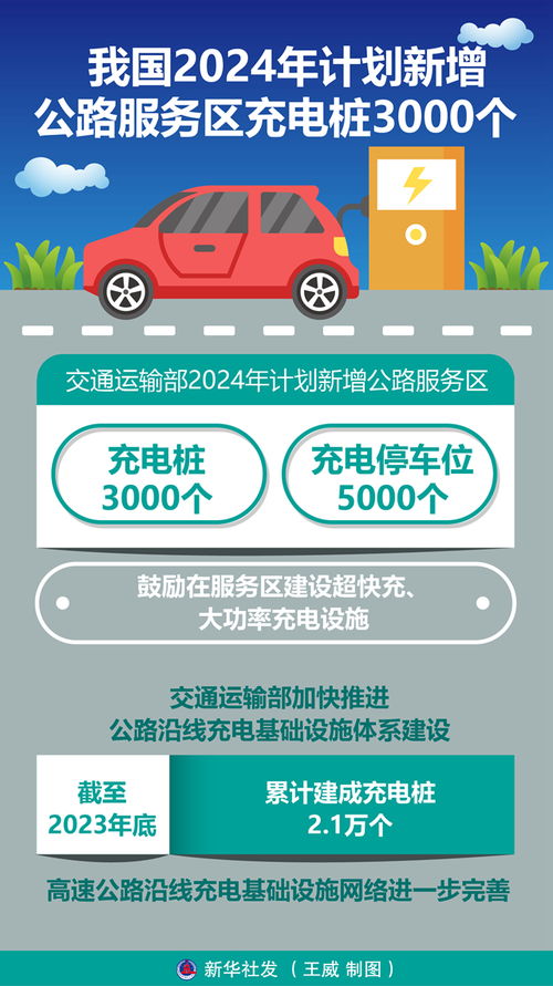 图表 我国2024年计划新增公路服务区充电桩3000个